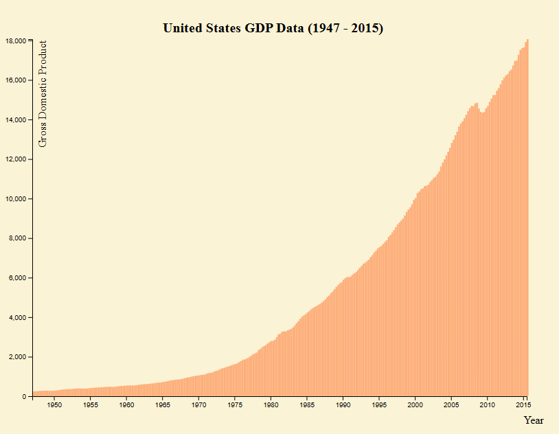 Bar Chart